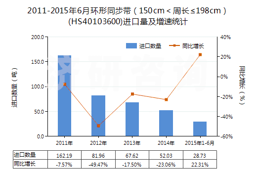 2011-2015年6月環(huán)形同步帶(150cm<周長(zhǎng)≤198cm)(HS40103600)進(jìn)口量及增速統(tǒng)計(jì) 2011-2015年6月環(huán)形同步帶(150cm<周長(zhǎng)≤198cm)(HS40103600)進(jìn)口量及增速統(tǒng)計(jì)